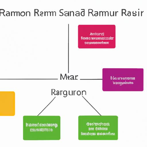 Biểu đồ minh họa các yếu tố ảnh hưởng đến hiệu năng RAM