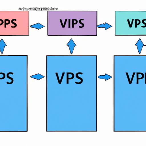 Lợi ích của việc sử dụng VPS